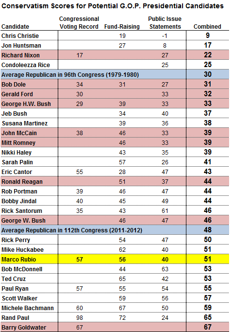 http://graphics8.nytimes.com/images/2013/02/19/us/politics/conserv-chart/conserv-chart-blog480.png