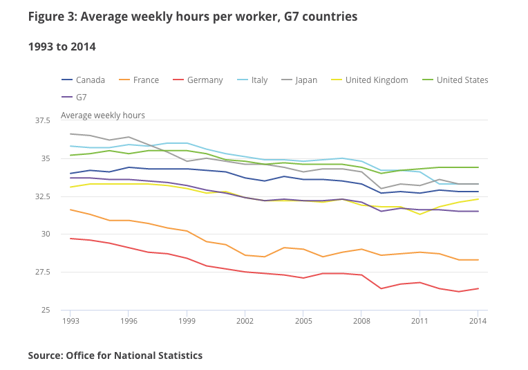 Workers’ Hours and Productivity in US, UK, and France – The Chief ...